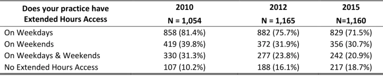 Table 9. Extended Hours Access in 2010, 2012 and 2015  Does your practice have 