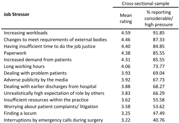 Table 2. Levels of job stress in 2015. 