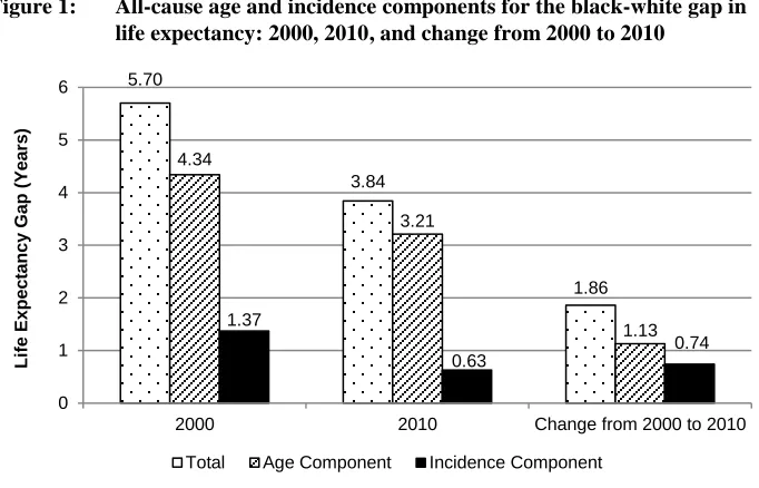 Figure 1: All-cause age and incidence components for the black-white gap in life expectancy: 2000, 2010, and change from 2000 to 2010 