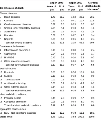 Table 1: Cause-specific components of the black-white gap in life expectancy in the United States in 2000 and 2010, and total percentages of deaths 