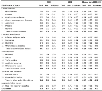 Table 2: Cause-specific age and incidence components of the black-white gap in life expectancy in the United States in 2000 and 2010, and change 