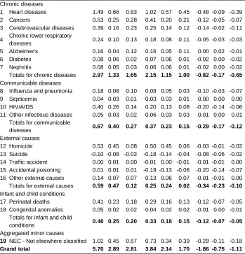 Table 3: Cause-specific male and female contributions to the black-white gap in life expectancy in the United States in 2000 and 2010, and change 