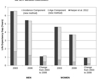 Figure 4: Narrowing of the racial gap in life expectancy from 2003-2008: What the new method contributes 