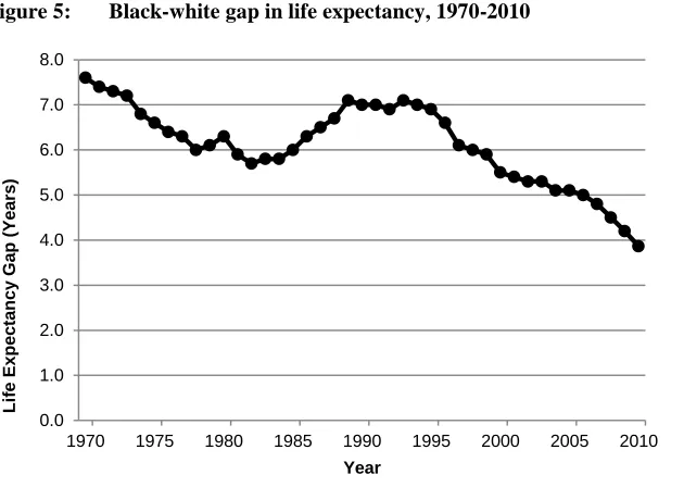 Figure 5: Black-white gap in life expectancy, 1970-2010 