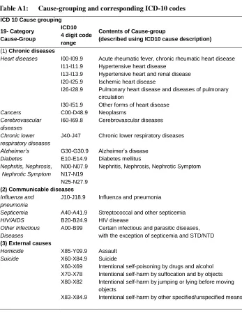 Table A1: Cause-grouping and corresponding ICD-10 codes  