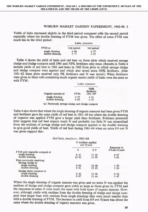 Table 4 also shows that where the single dressing of organic manures had been given FyMand fertilisers gave the same yields of red beet in 196l-66 but where the double dressingof organics was applied FYM gave a larger yield than fertilisers