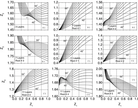 Figure 5 Z(ZnS), 2 versus Z1 such that Rp = 0 at angles of incidence φ  from 450o to 55o in steps of 1o for centro-symmetric multilayer stacks with BaF2 and PbTe thin films embedded in a ZnS substrate with refractive indices n0 = 2.1919 n1 = 1.3926 (BaF2),