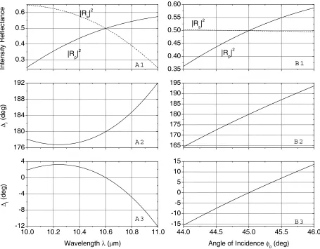 Figure 18 Panels (A1, A2, A3) and (B1, B2, B3) show the spectral and angular sensitivities, respectively, of 50%-50% BS that achieves Δ= 180ro and Δ= 0roat the operating wavelength λ =10.6 μm and φ 0 = 45o