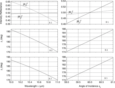 Figure 19 Panels (A1, A2, A3) and (B1, B2, B3) show the spectral and angular sensitivities, respectively, of a 50%-50% BS that achieves Δ= 180ro and Δ= 180roat the operating wavelength λ=10.6 μm and φ = 600o