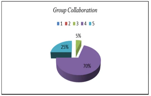 Figure 5. Group collaboration survey. 