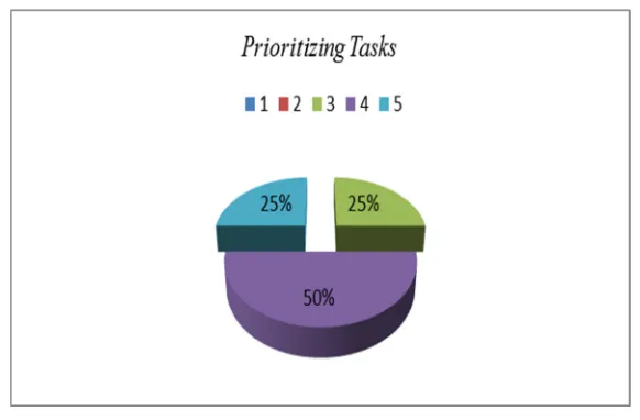Figure 6. Creativity level survey. 