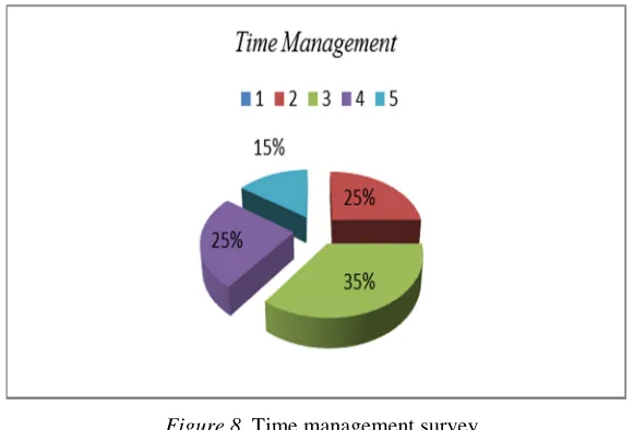 Figure 8. Time management survey. 