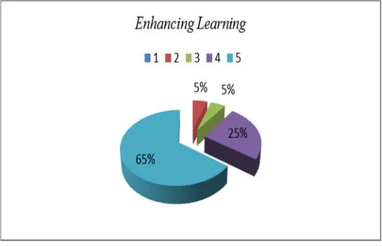 Figure 10 shows that 65% of the students rated the highest in enhancing learning, 25% of them rated next to it, The survey's sixth question was, “Do you feel that you learned a lot about the topic that you researched?” teacher