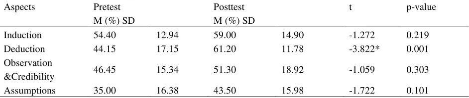Table 2 