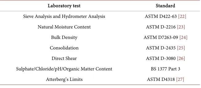 Table 1. List of laboratory tests for soil according to standards. 