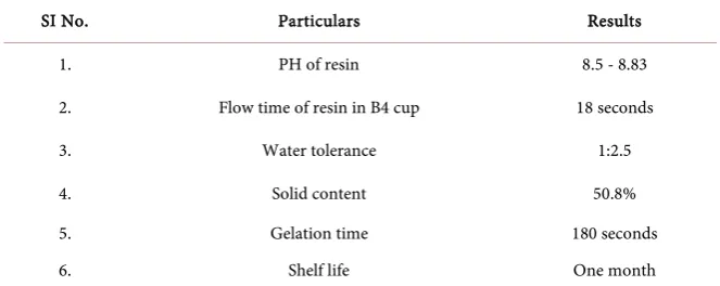 Table 1. Properties of MUF Resin. 