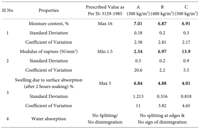 Table 3. Average test results of Moisture content, MOR and Swelling due to surface ab-sorption with standard deviation and coefficient of variation