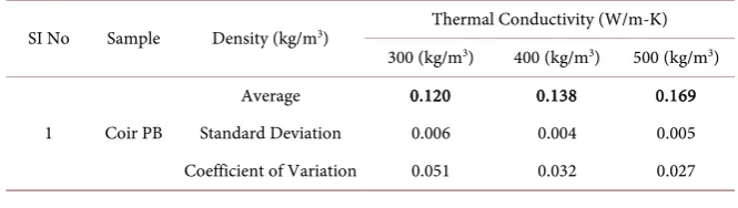 Table 4. Average values of Thermal conductivity with Standard deviation and coefficient of variation