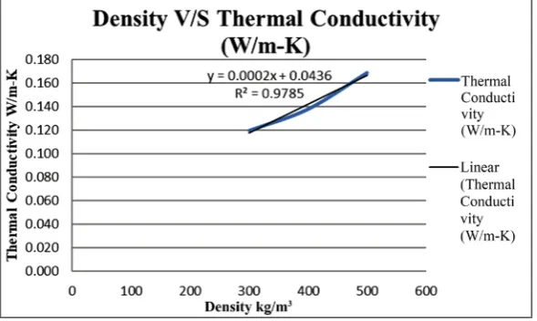 Figure 1. Sound absorption coefficient of all three density boards. 