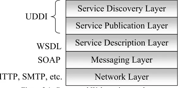 Figure 2.1: Conceptual Web services stack 