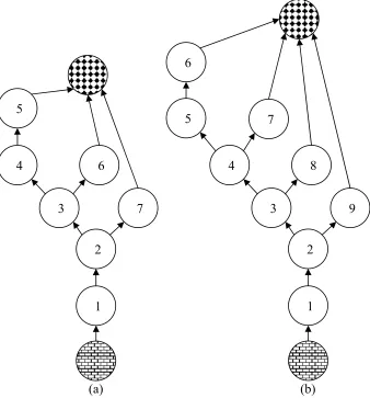 Figure 2.5: CFGs for the psuedocode in Figure 2.2 (a) and Figure 2.4 (b) 