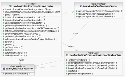 Figure 4.3: Class diagram of “glue code” generated using Apache Axis 