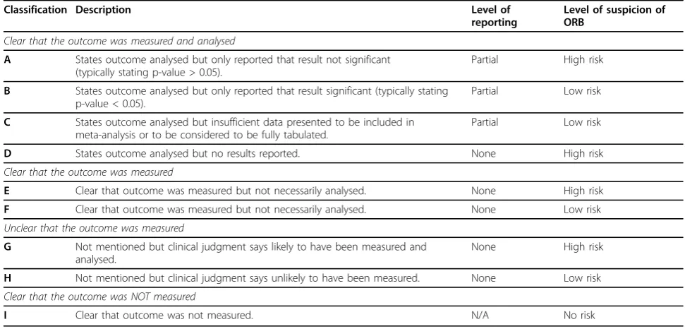 Table 2 The ORBIT classification system for missing or incomplete outcome reporting [10]