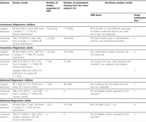 Table 3 Results of meta-analyses and sensitivity analyses