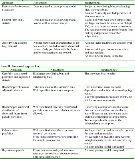 Table 1.  Summary of abnormal returns tests 