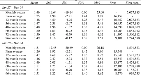 Table 2.  Return Descriptive Statistics Panel A reports return mean, standard deviation, 5, 50, and 95 percentile, number of firms and firms 
