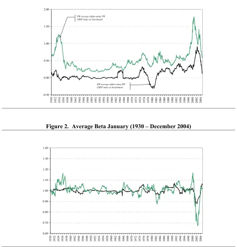 Figure 2.  Average Beta January (1930 – December 2004) 