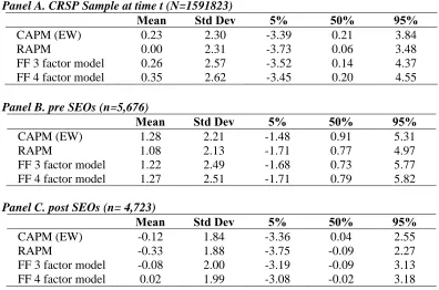 Table presents regression intercepts from selected APMs statistics for all available CRSP return with at least 37 month return from January 1970 to December 2004 (36 for parameter estimation and 36 for prediction estimation)