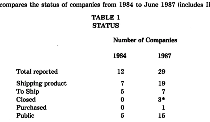 Table 1 compares the status of companies from 1984 to June 1987 (includes IBM). 