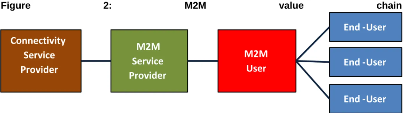 Figure  2:  M2M  value  chain