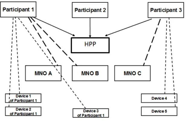 Figure 3: Shared MNC Concept, technical and organisation/governance   (source: Gedeeld gebruik MNC’s voor M2M toepassingen,  