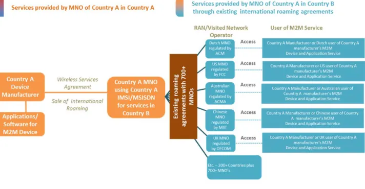 Figure 5: Global M2M services provided using national E.212 numbering resources (Source: AT&amp;T) 
