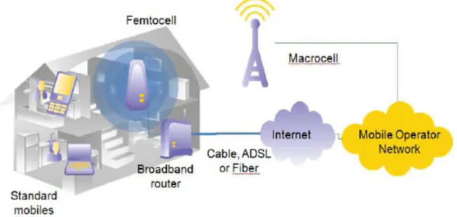 Figure 6: Mobile Communications using femto cells (Source: Small Cell Forum) 