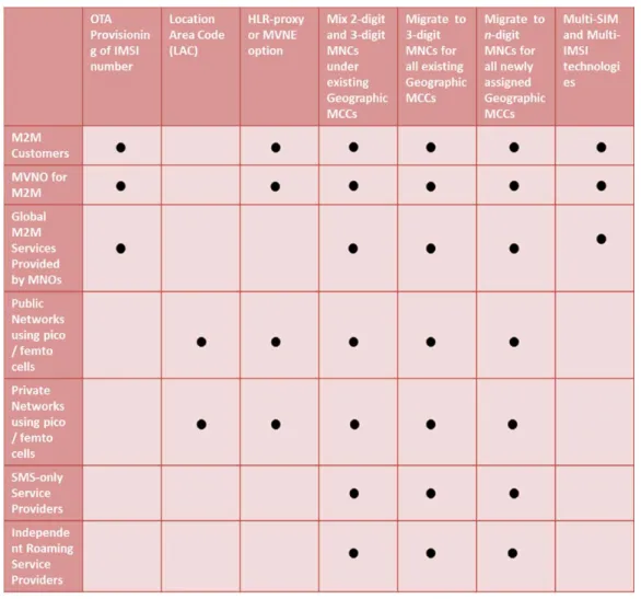 Table 1: Summary of Technical Options 