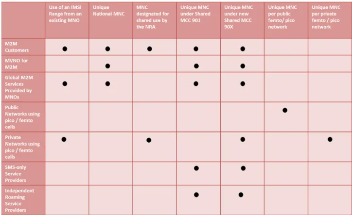 Table 2: Summary of Administrative Options 