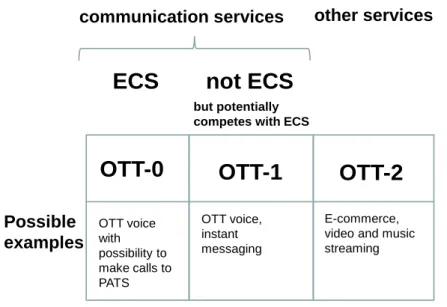 Figure 1. OTT taxonomy.  