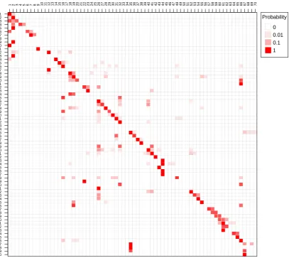 Figure 3.  The probability of transitions from one haulout cluster (rows) to another (columns) using data from 41 harbour seal tracks