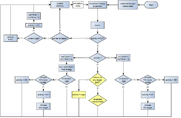 Figure 5.  Simplified summary of prototype IBM structure.  The following operators are used: ++ increment; = assignment; = = equality