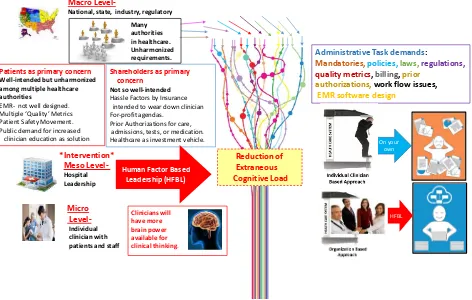 Figure 3. Healthcare ecosystem. Macro Level: Large scale driving forces in healthcare that occur at national, state or local author-ship that administer healthcare through their processes, structures and healthcare workers; Micro Level: Forces are at the f