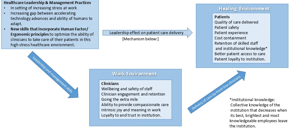 Figure 1their work environment which then affects the healing environment for patients