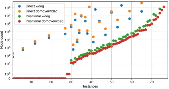 Fig. 4. Search nodes with static variable ordering with the Direct model vs the Posi-tional model