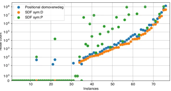 Fig. 6. Search nodes with the smallest domain ﬁrst heuristic on channelled models vsPositional-domoverwdeg