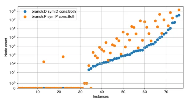 Fig. 7. Comparing the number of search nodes between static variable ordering on theDirect variables vs the Positional variables
