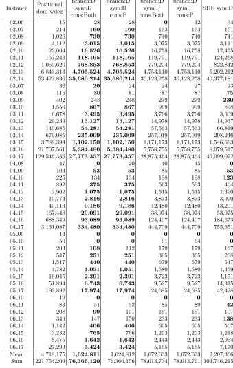 Table 1. Search nodes for our best six models of Langford’s Problem.
