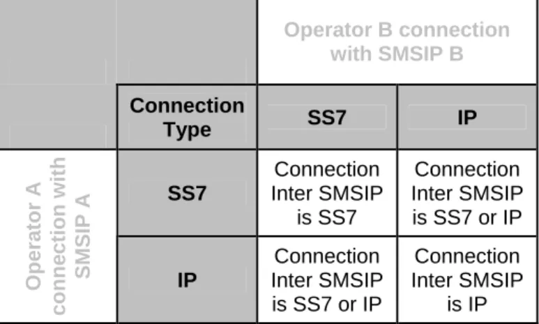 Table 2 – Relation between connection method established between Operators and  SMSIPs and connection method established between SMSIPs 