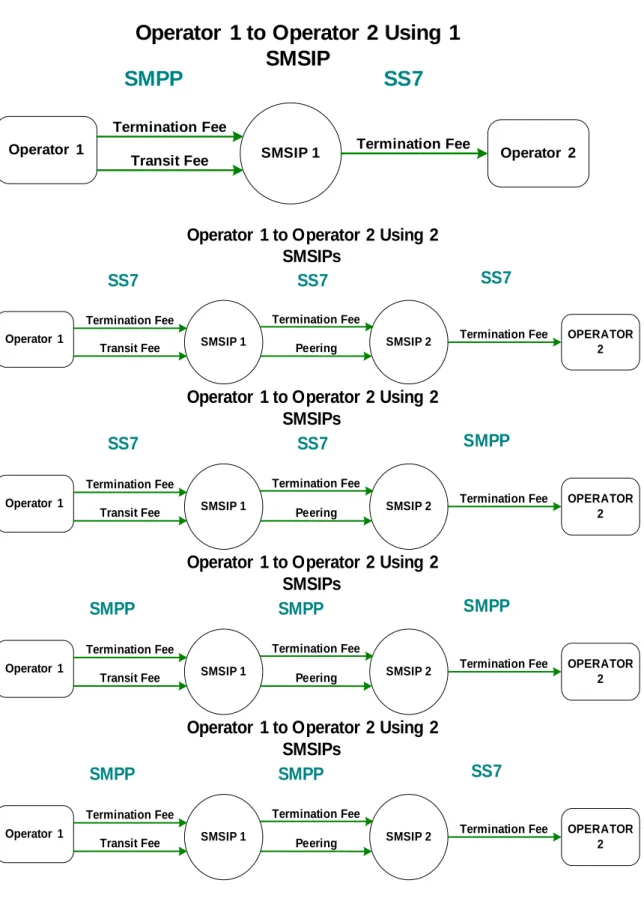 Fig 4 – Examples of applicable charges under scenario 1 (where the Client Operator  is acting as Recipient Operator) or scenario 3 (where the Client Operator is acting as  Originating Operator) 